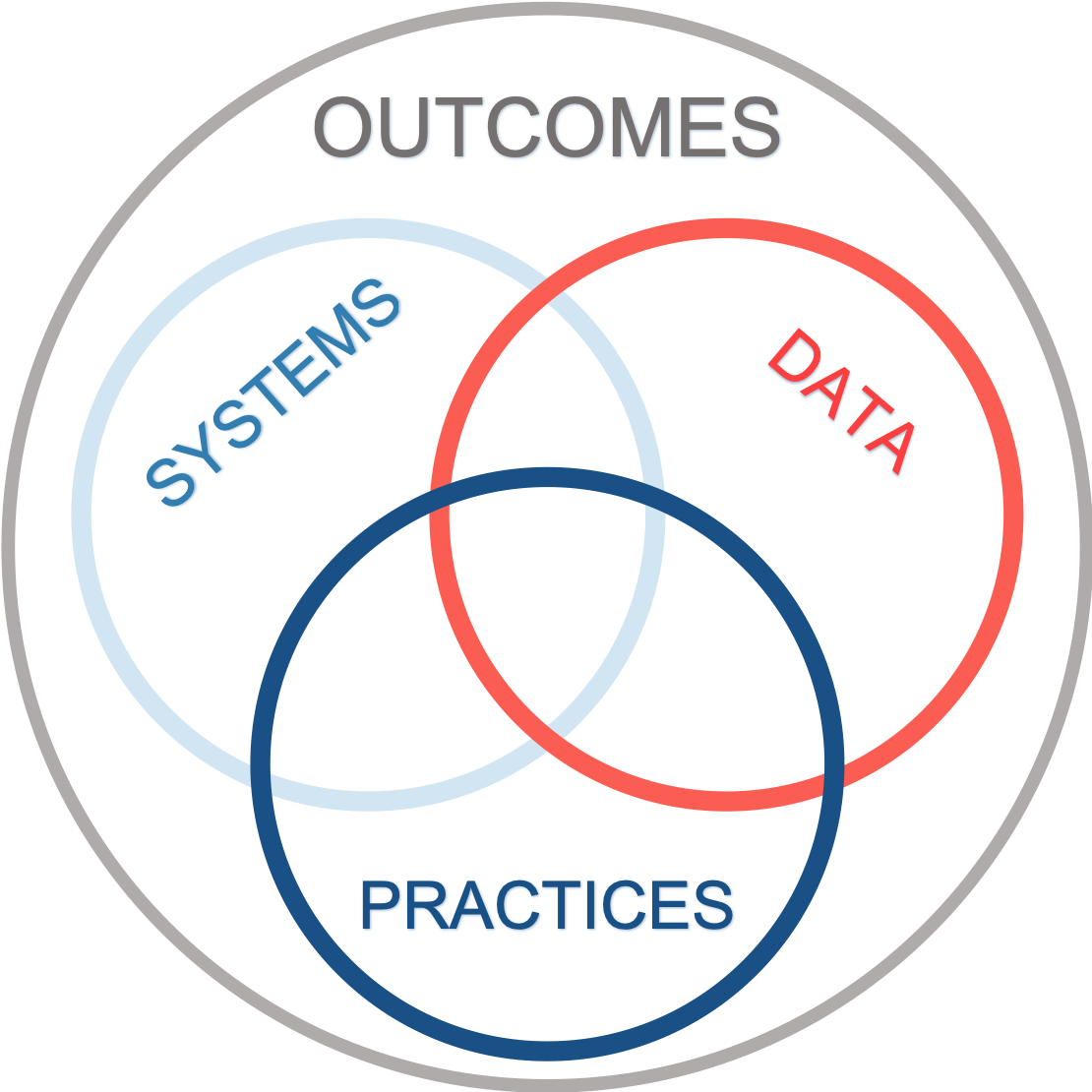 mtss "tattoo" of practices, data, and systems interlocking to support outcomes for all students