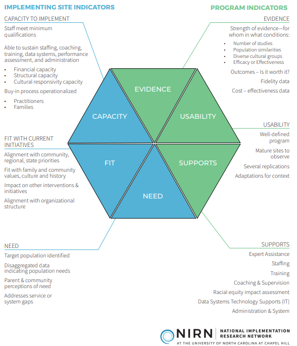 NIRN's hexagon tool for assessing capacity, fit, need, evidence, usability, and supports