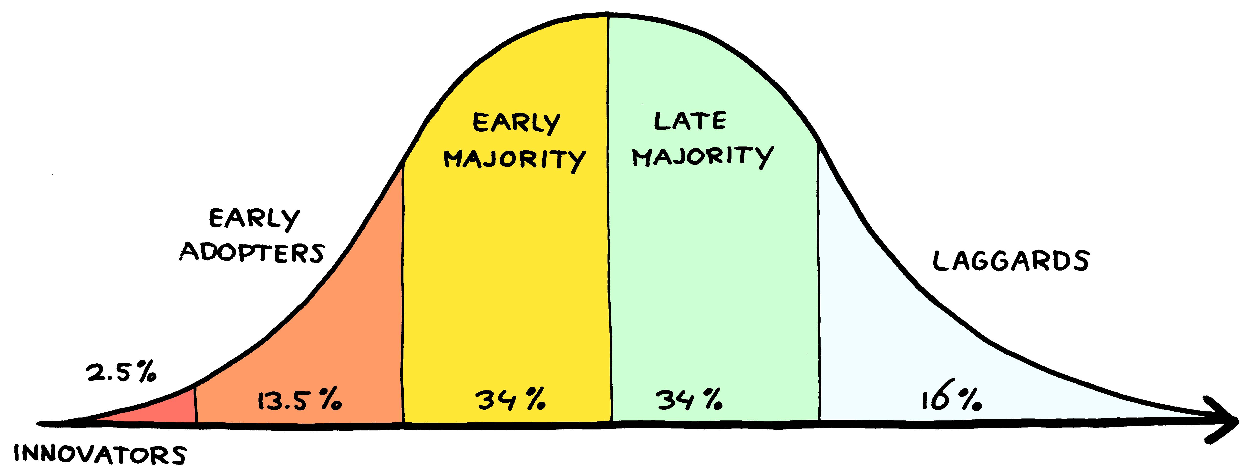 Bell curve depicting the diffusion of innovation theory - 2.5 % are innovators, 13.5% are early adopters, 34% are early majority, 34% are late majority, and 16% are laggards