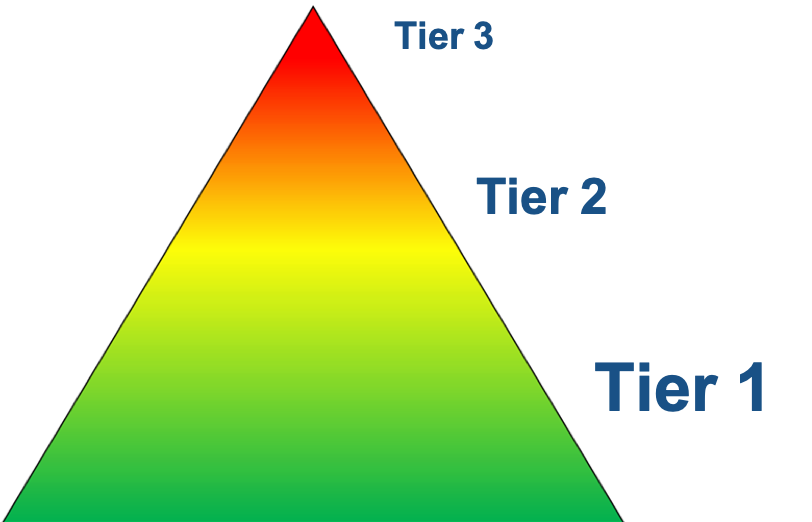 MTSS pyramid graphic